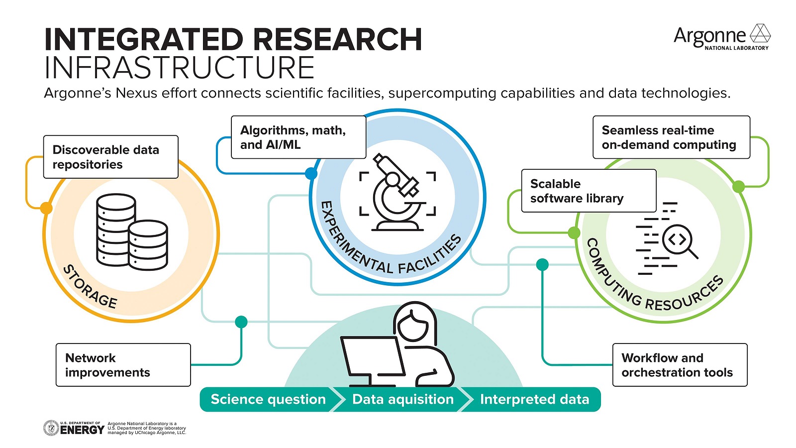 Infographic of Nexus Integrated Research Initiative