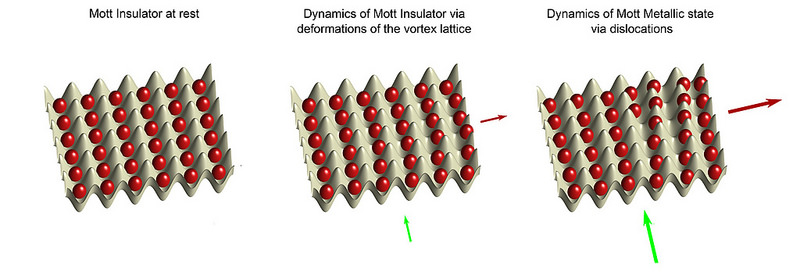 his figure illustrates the movement of vortices as the material changes from insulating to conducting (metallic).