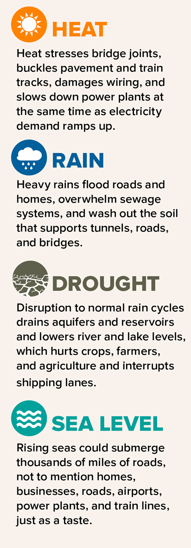 Weather factors such as heat, rain, drought, and sea level affect infrastructure.