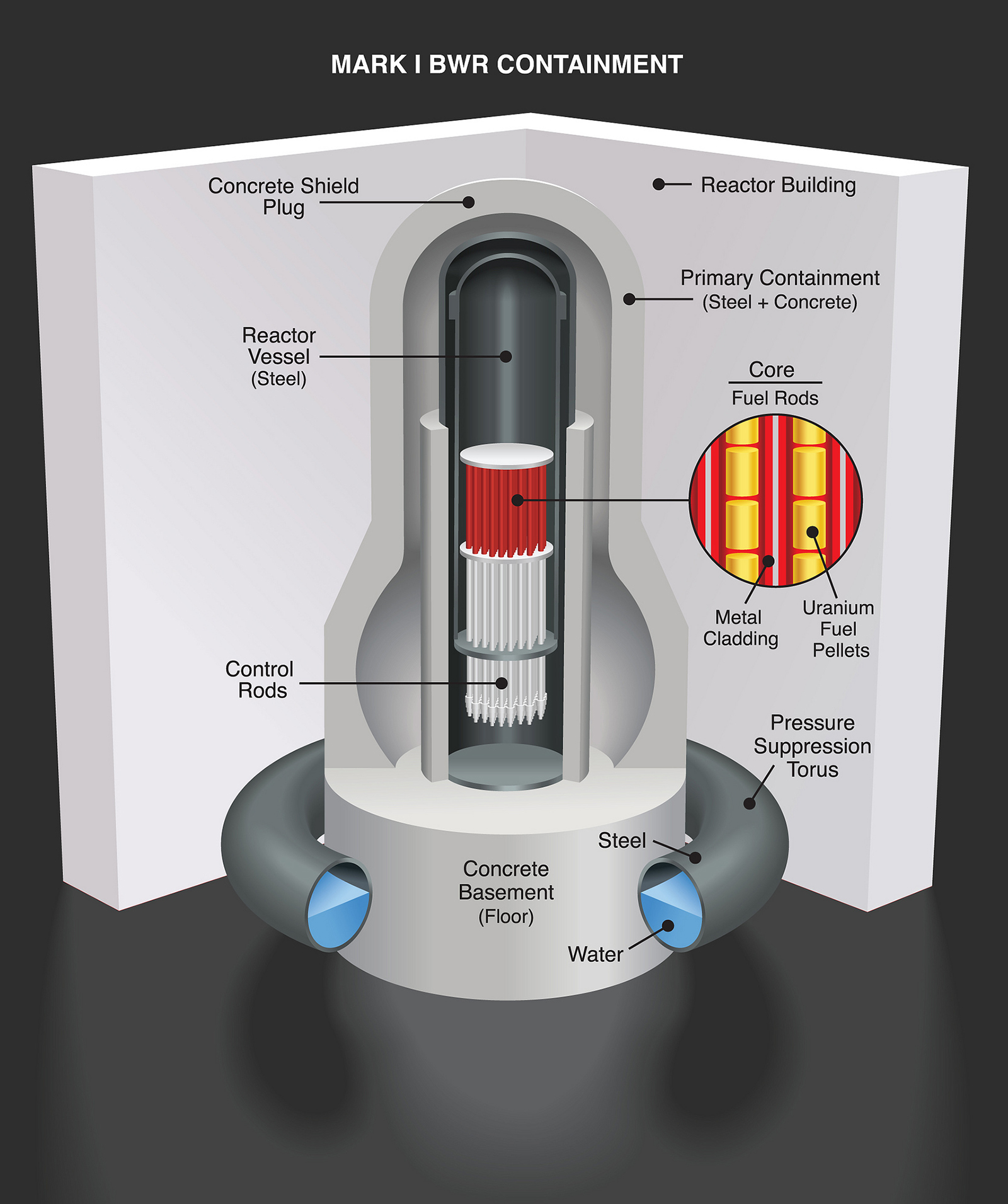 Cutaway diagram of Three Mark I boiling water reactors at Fukushima Daiichi shows the barriers in place to contain the fuel, including the primary containment, reactor vessel, and thick concrete basemat beneath the reactor. 