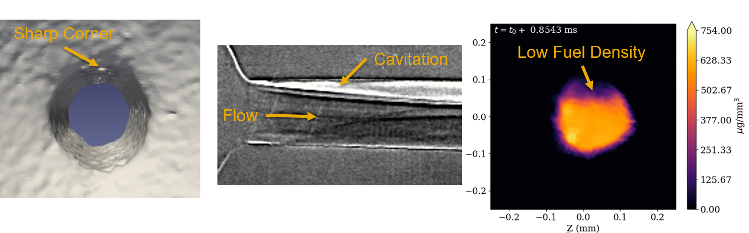 High precision X-ray tomography reveals the internal geometry of the injector (left), while X-ray imaging (center) captures the bright signature of cavitation being produced by the sharp inlet corner and continuing downstream. This region of cavitation persists to the nozzle exit, and causes a low-density region in the fuel distribution (right) just outside the nozzle.