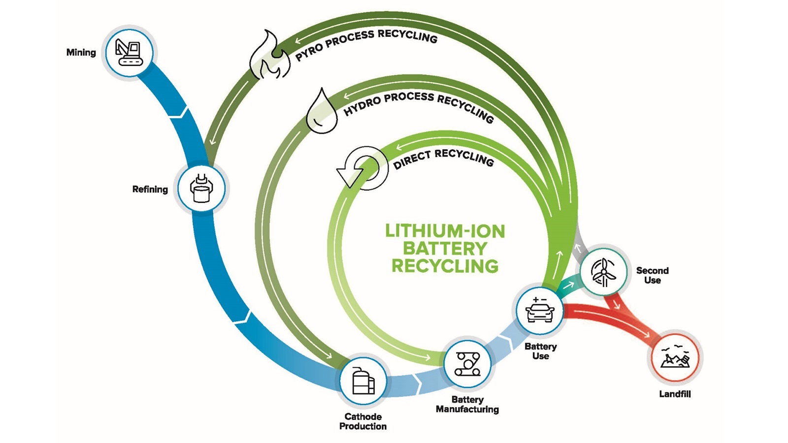 Battery collaboration meeting discusses new pathways to recycle lithium-ion batteries