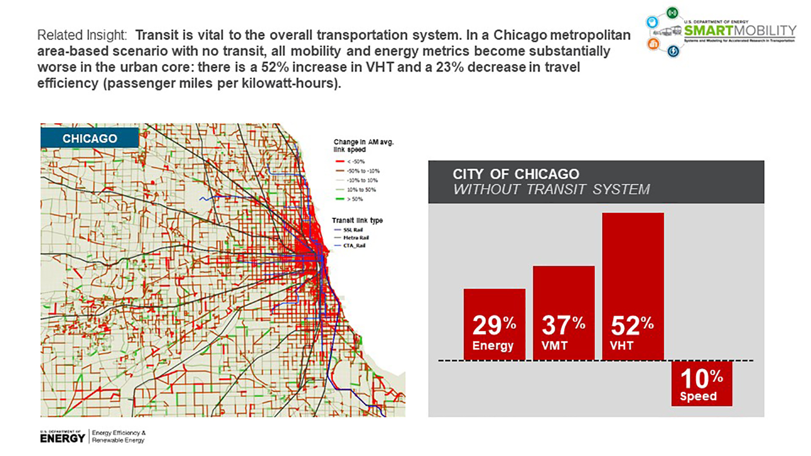 Intersections-Mobility impact in Chicago without transit