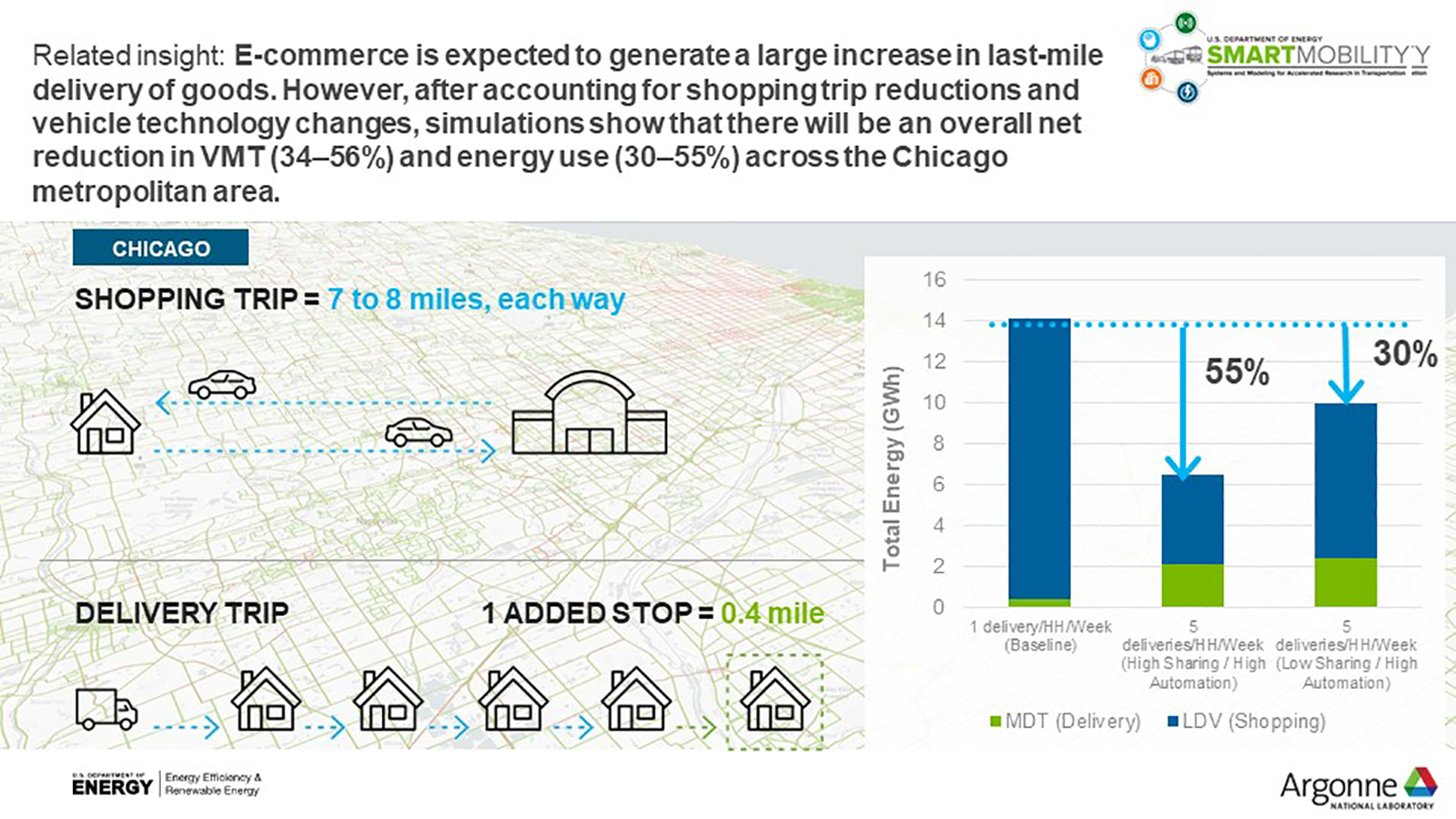Intersections-System level energy impact of e-commerce