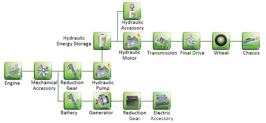 Example of hydraulic powertrain in Autonomie. (Image by autonomie.net.)