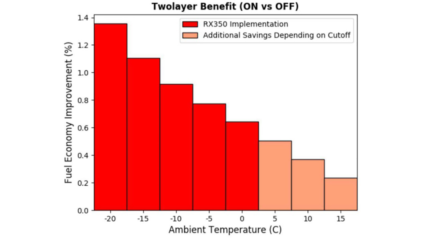Fuel economy impact of the 2-Layer system for a range of applied ambient temperatures. Each bar represents a comparison of fuel economy results for simulations with the system active and inactive. (Image by National Renewable Energy Laboratory (NREL) of Golden, Colorado.)