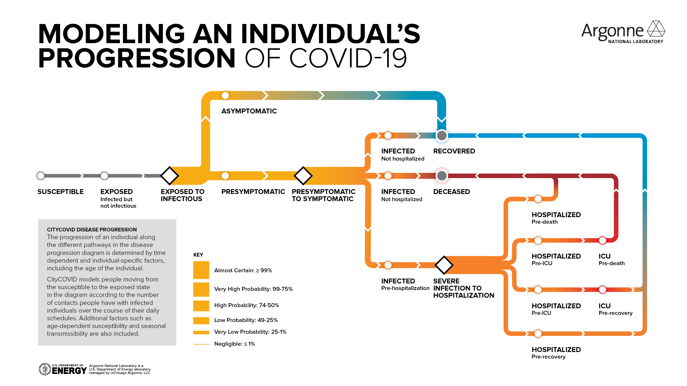 CityCOVID Modeling