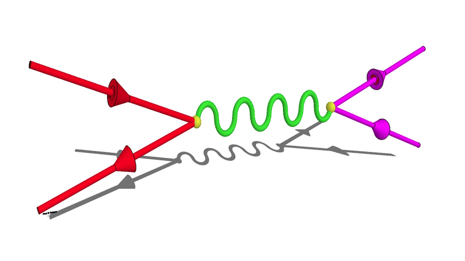 Graphic of quarks annihilating (left red lines), producing a photon (middle line), and producing two muons (right magenta lines). Scientists detected these muons to gain insight into the quark asymmetry of the proton. (Image by Paul Reimer/Argonne National Laboratory.)