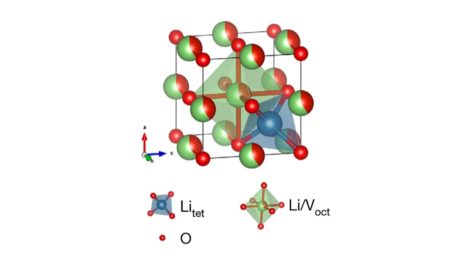 The crystal structure of disordered rocksalt Li3V2O5. The red balls represent oxygen, the blue tetrahedron represents lithium in tetrahedral sites, and the green octahedron represents the lithium/vanadium shared octahedral sites. (Image by University of California San Diego.)
