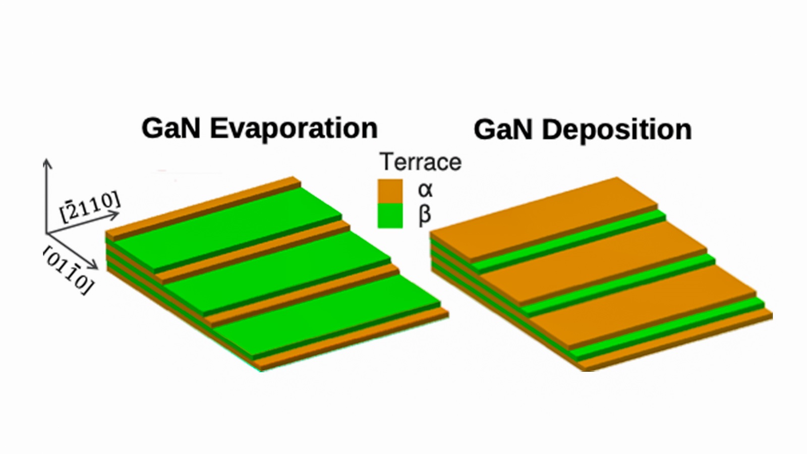 Schematic of surface structures that form during gallium nitride growth processes (evaporation and deposition). The steps at the edges of each atomic layer have alternating structures (A or B). (Image by Argonne National Laboratory.)