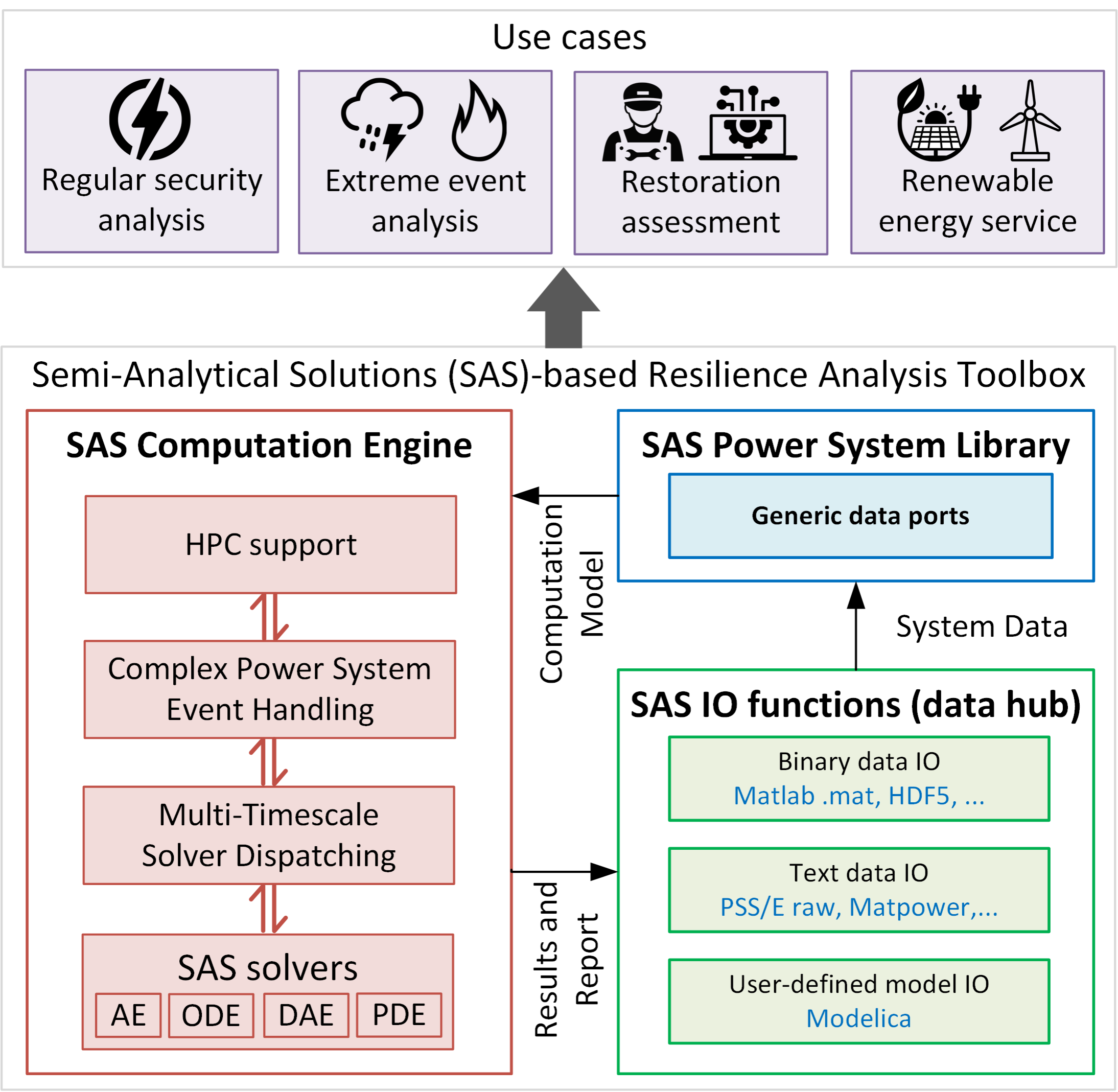 SAS based toolbox use case model
