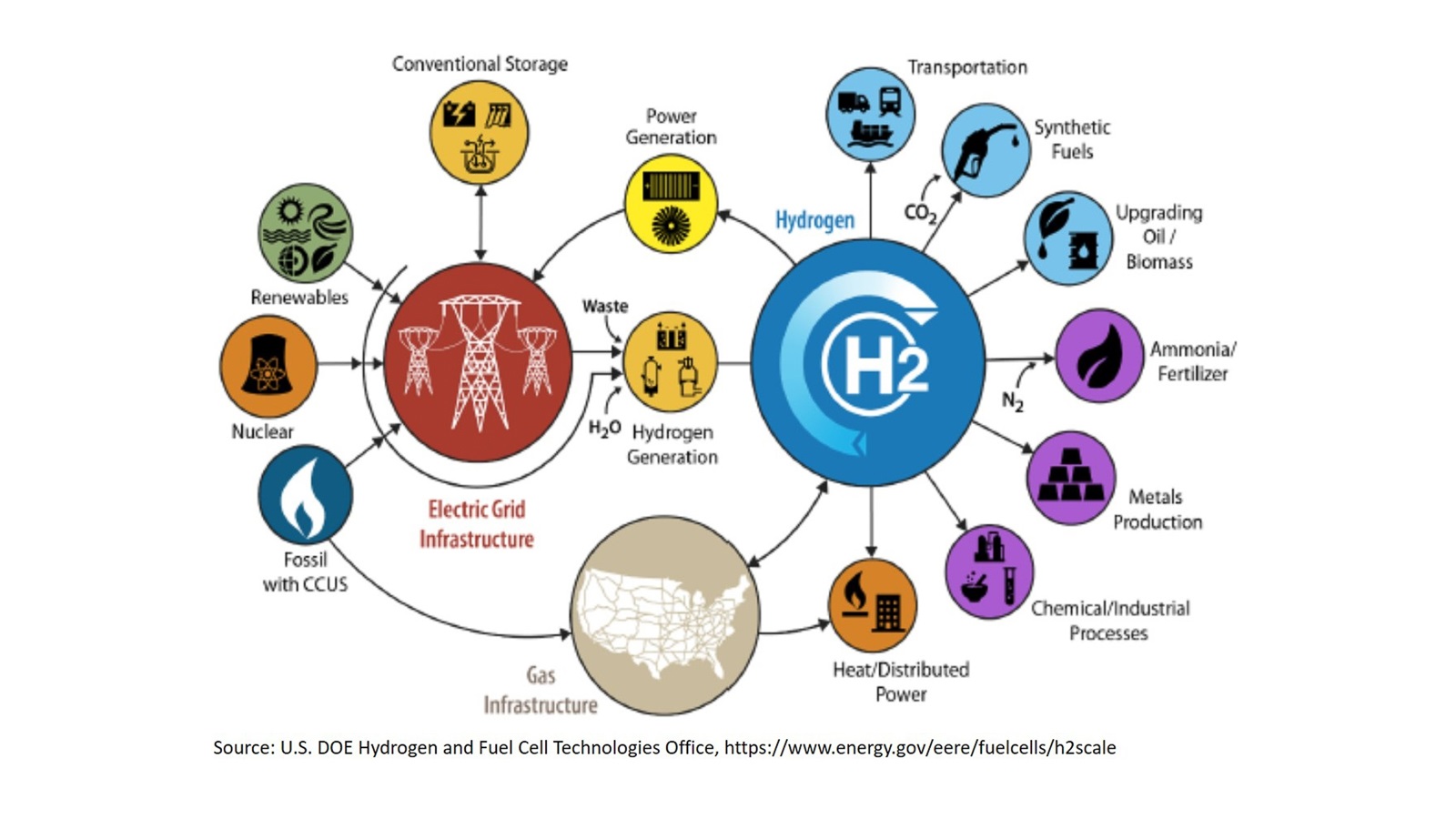 The diagram symbolizes H2@Scale, a U.S. Department of Energy (DOE) initiative that brings together stakeholders to advance affordable hydrogen production, transport, storage and utilization to enable decarbonization and revenue opportunities across multiple sectors. (Image by U.S. DOE Hydrogen and Fuel Cell Technologies Office.)