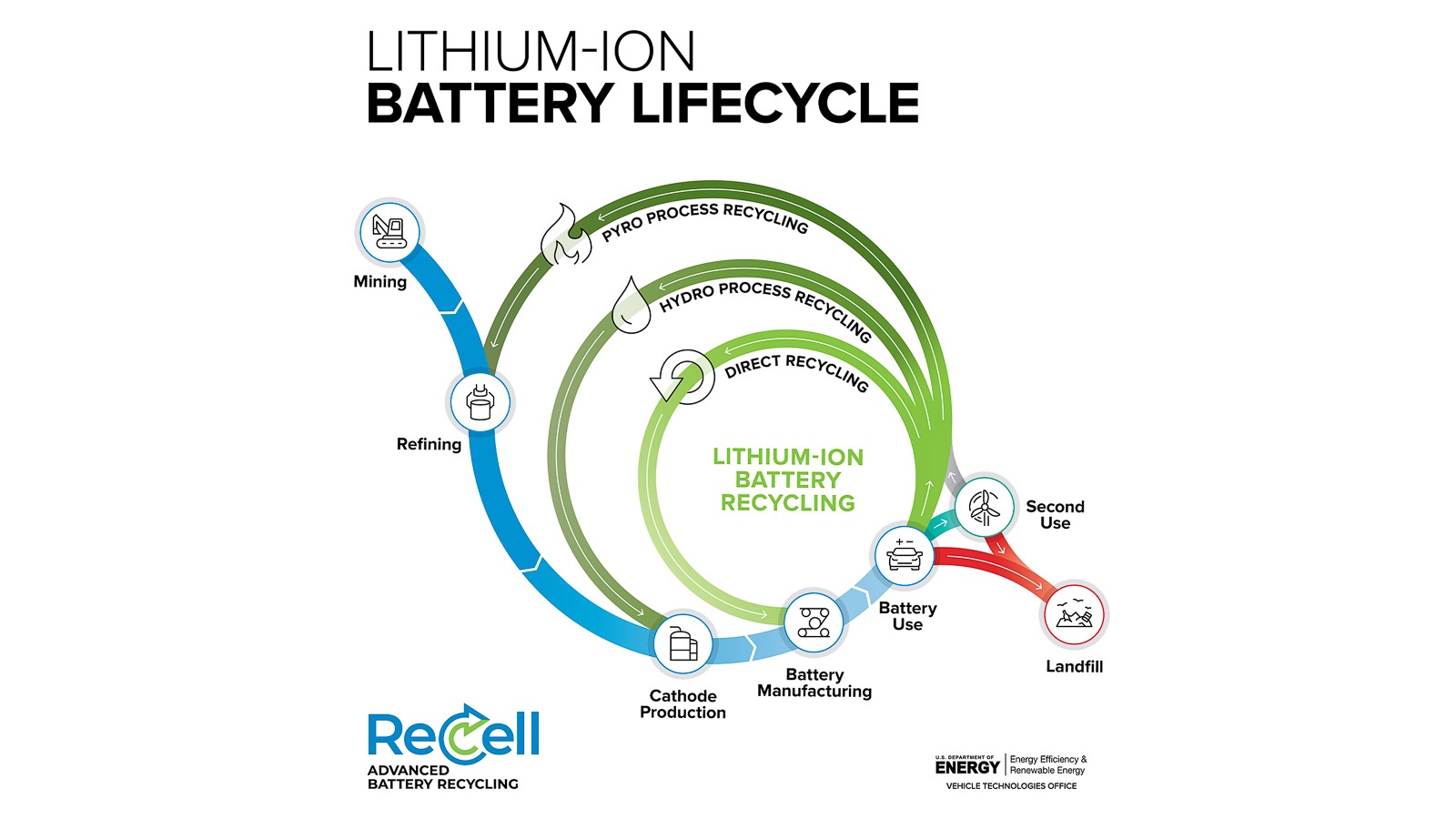 Direct recycling is the least energy-intensive method of recycling a lithium-ion battery. 