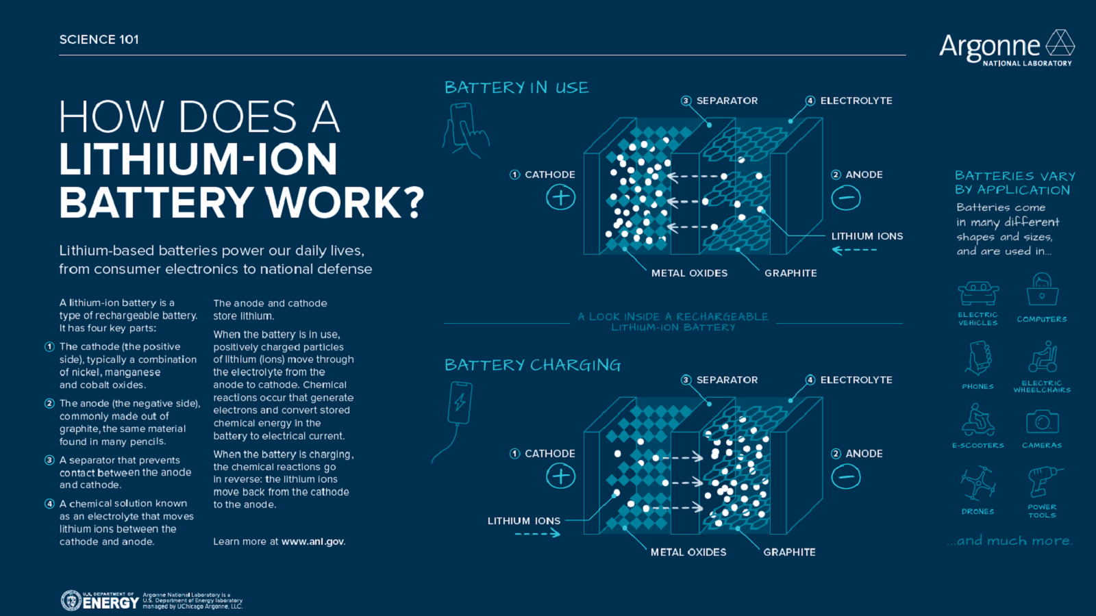 Infographic of how a lithium-ion battery works. (Image by Argonne National Laboratory.)