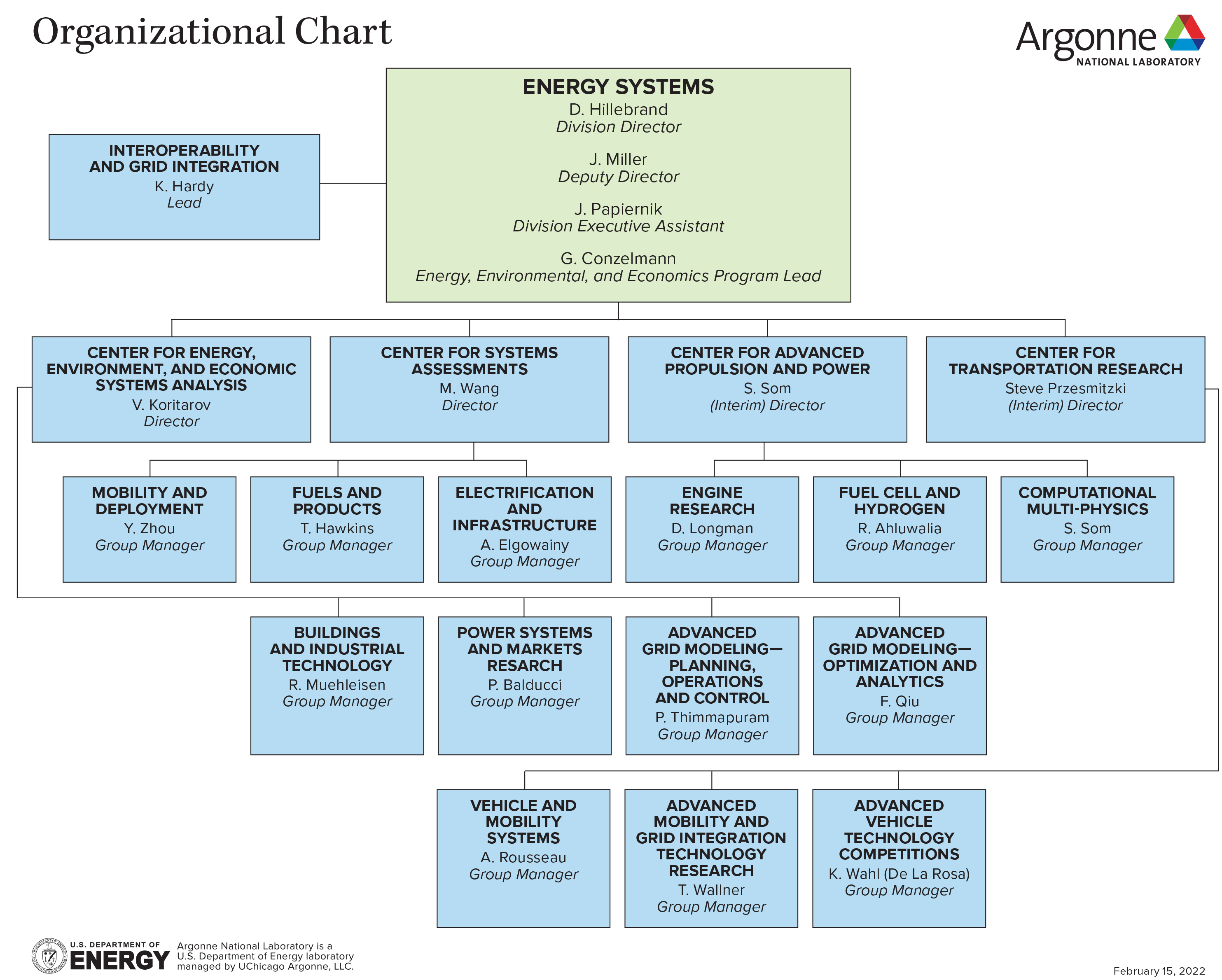 Organization chart of the Argonne Energy Systems division