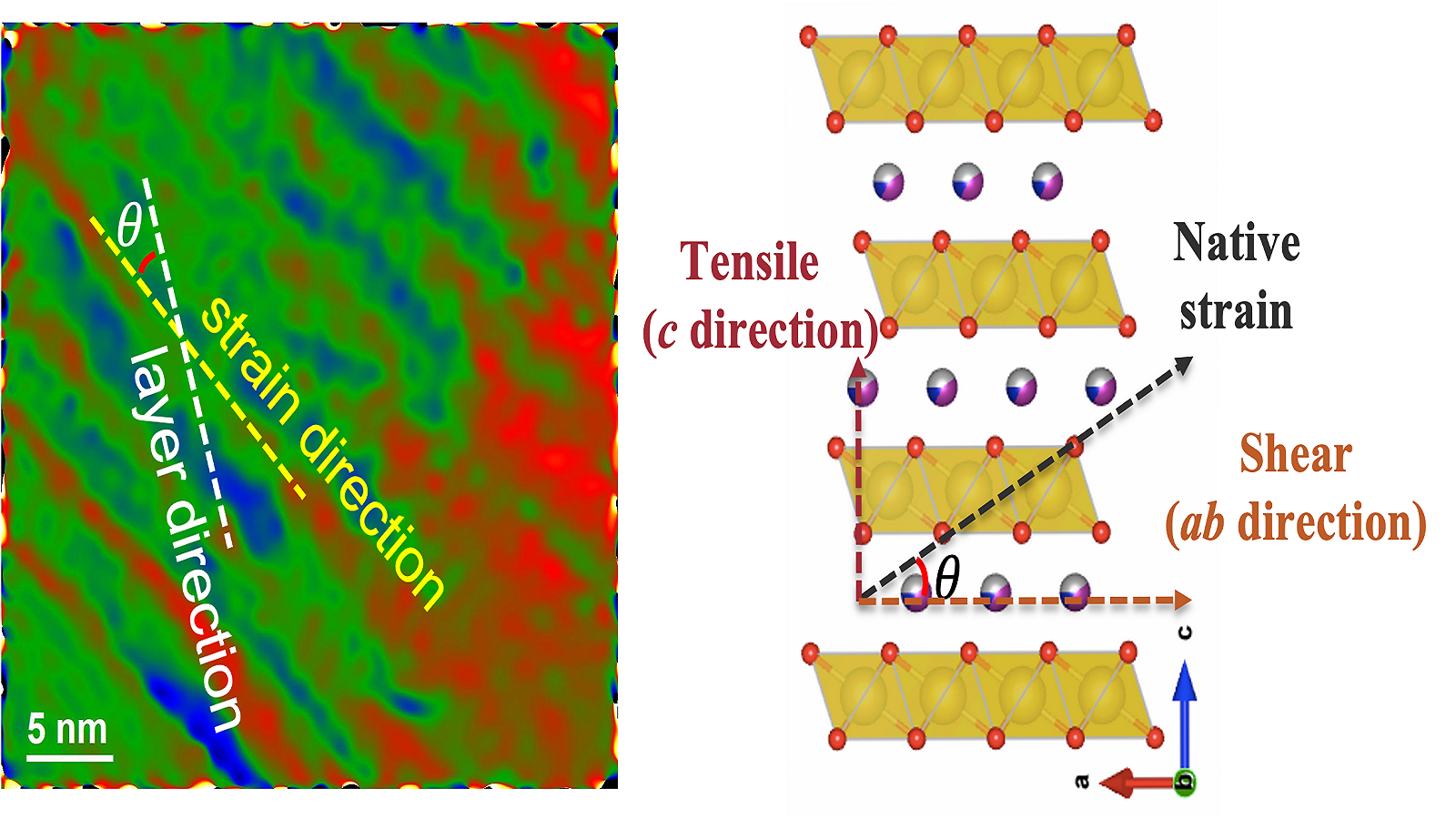 Renditions of layer and strain direction in red, blue, green; blocks and dots with graph labeled Tensile (c direction), Native strain, Shear (ab direction).(Image by Argonne National Laboratory.)