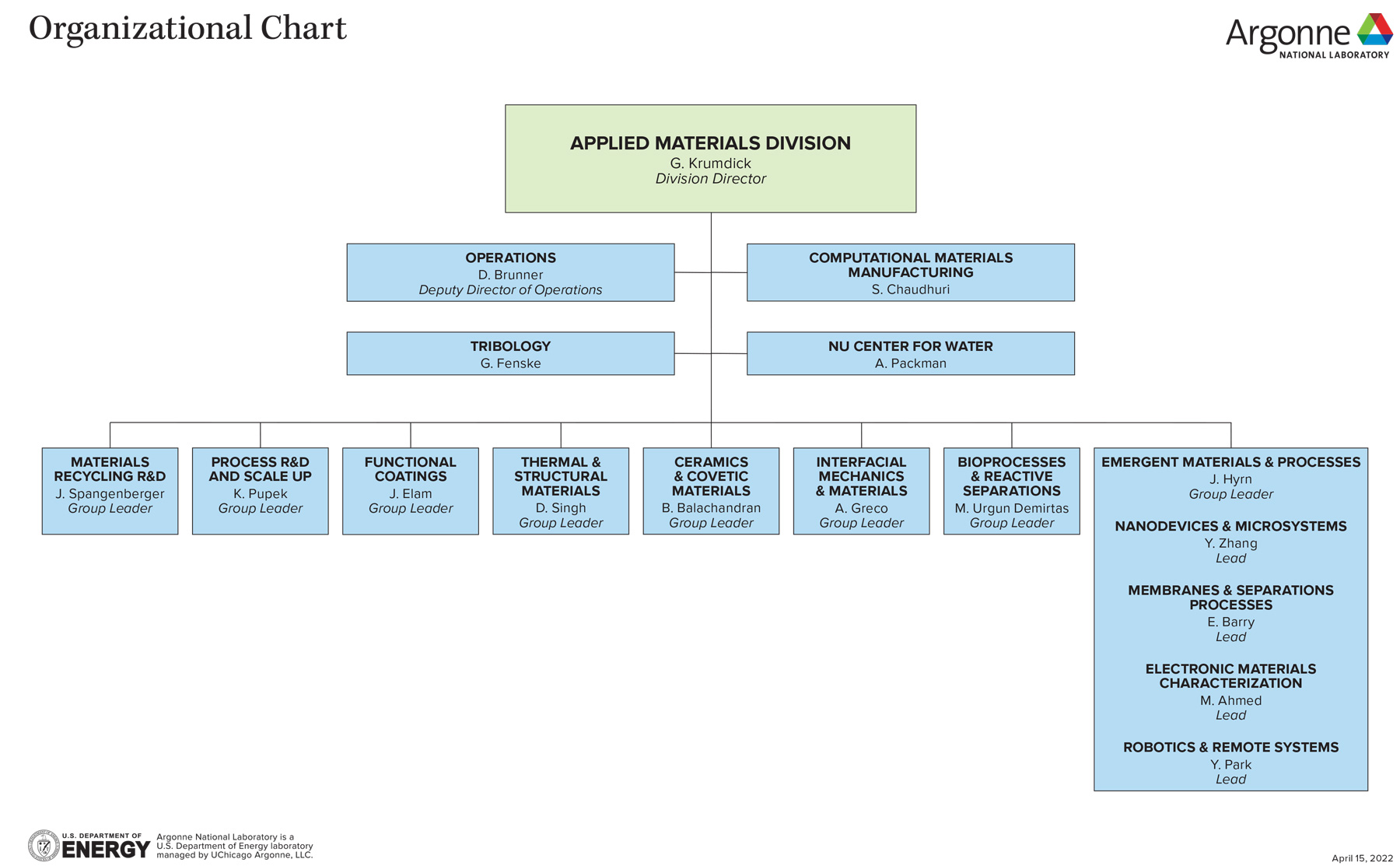 Organization chart of the Argonne Applied Materials division