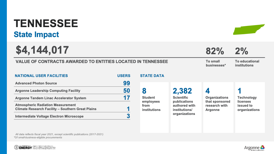 Graph of Argonne Impacts_Tennessee_2022