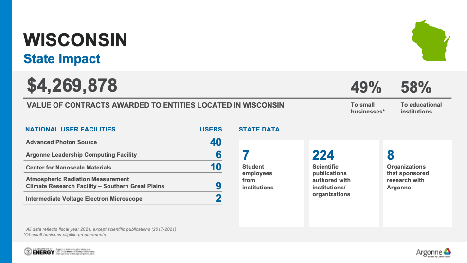 Graph of Argonne Impacts_Wisconsin_2022