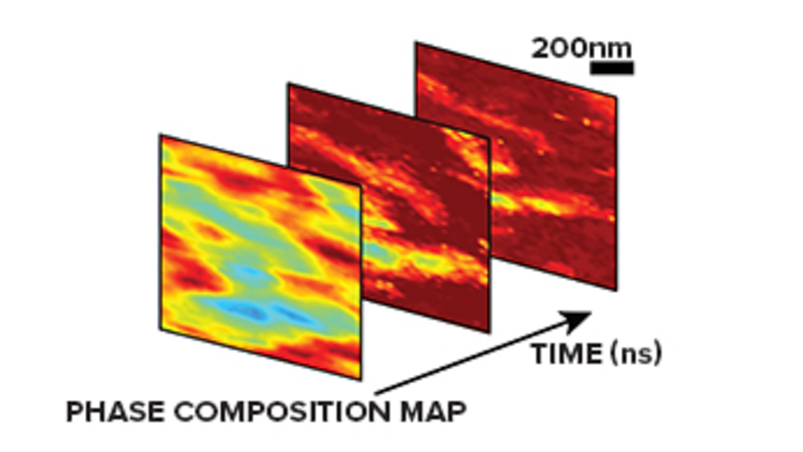 Rendition of three panels of Phase Composition Map in time (ns) to 200 nm. (Image by Haidan Wen/Argonne National Laboratory.)