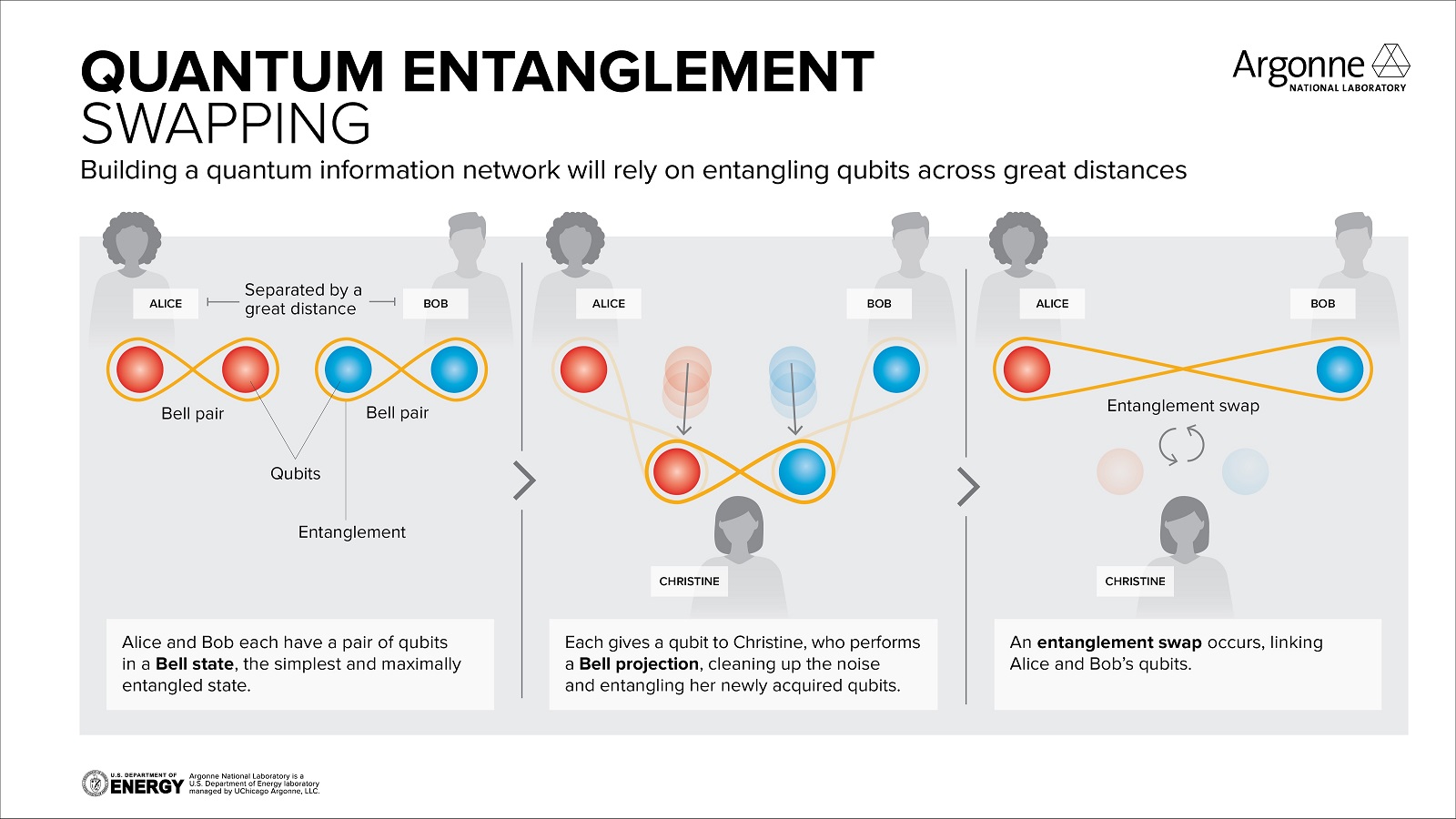 Graphic of Quantum entanglement swapping; building a quantum network will rely on entangling qubits across great distances. (Image by Argonne National Laboratory.)