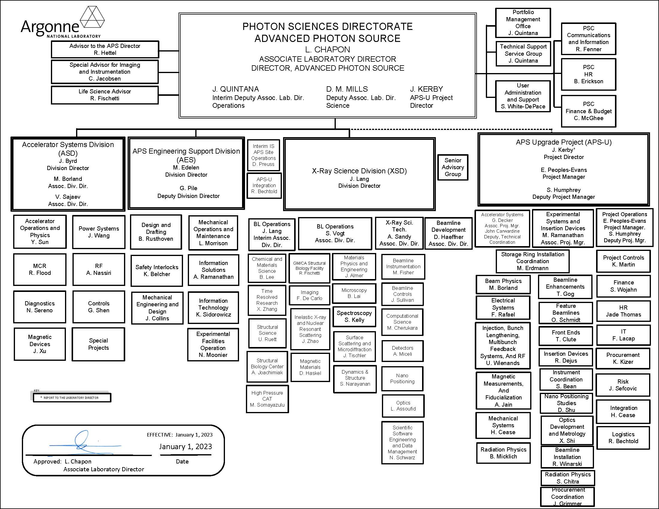 PSC Directorate Organization Chart