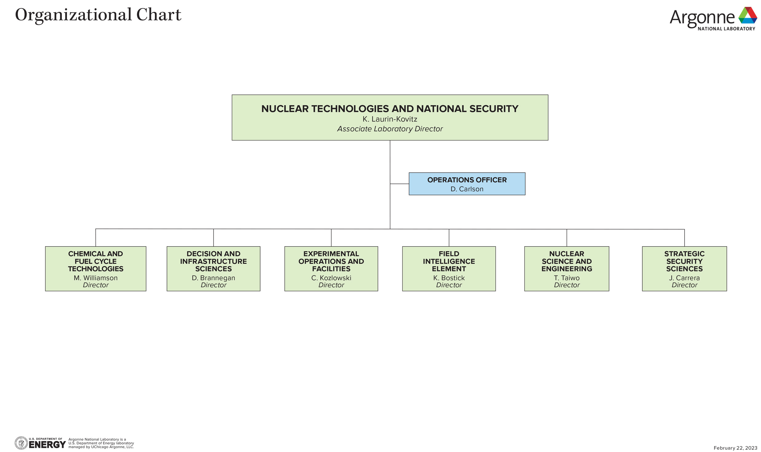 Organization chart of the Argonne NTNS directorate