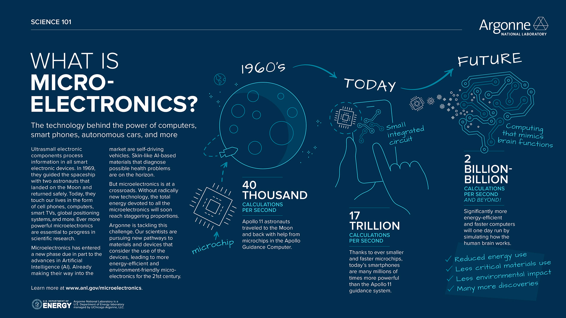 Science 101 Microelectronics infographic with white text and images on blue background