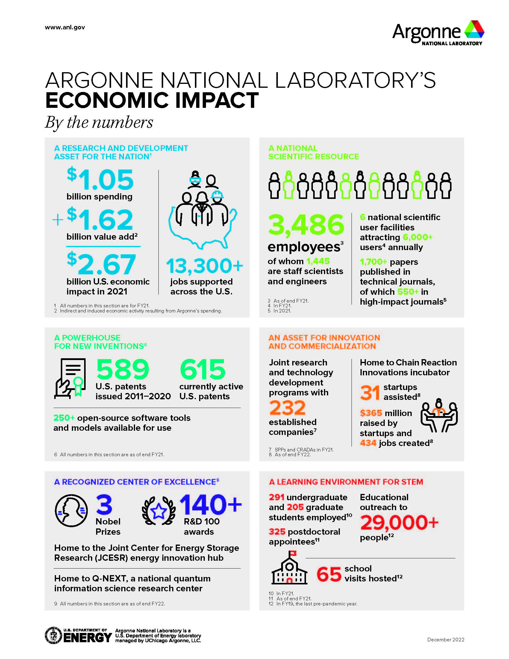 A multi-colored factsheet with images and text about the economic impact of Argonne National Laboratory