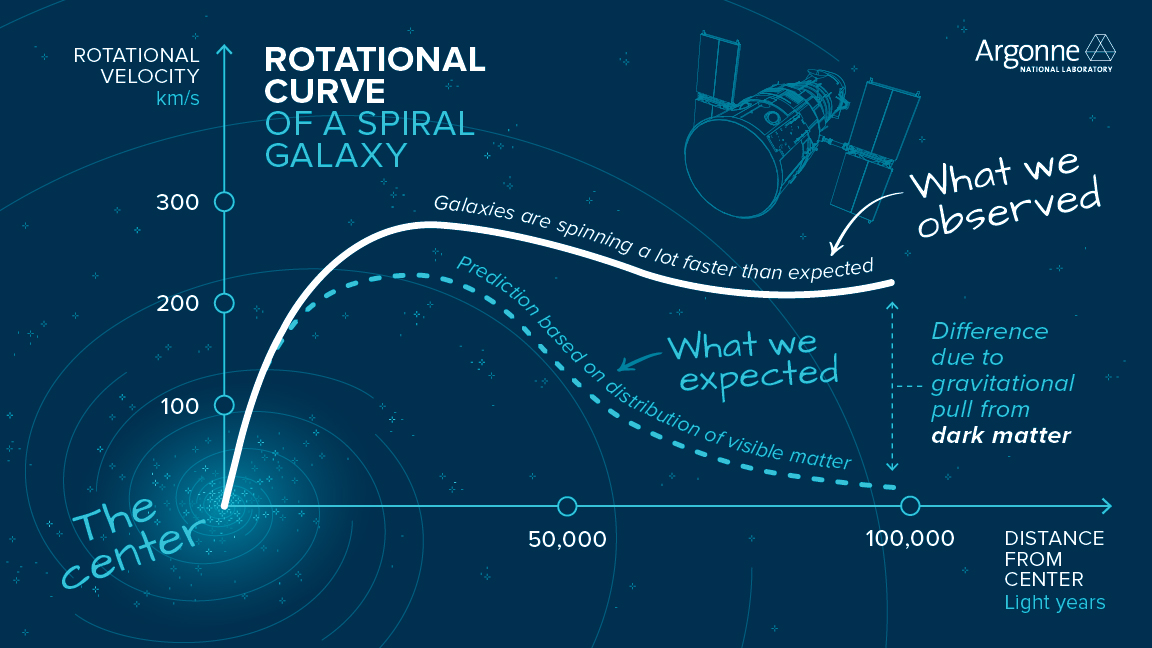 Image of a rotational curve of a spiral galaxy