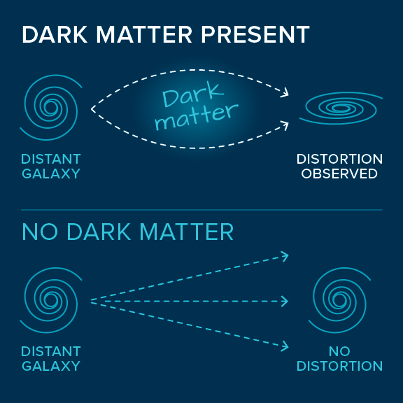 Image of dark matter present versus no dark matter