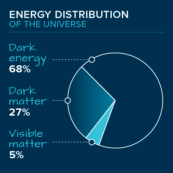 Image of energy distribution of the universe.