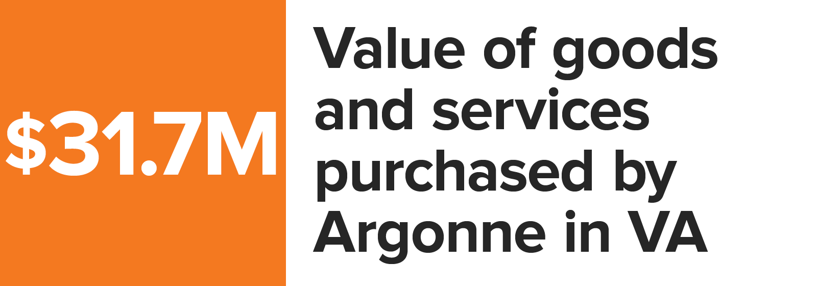 Number graphic value of goods and services purchased by Argonne in Virginia_2023