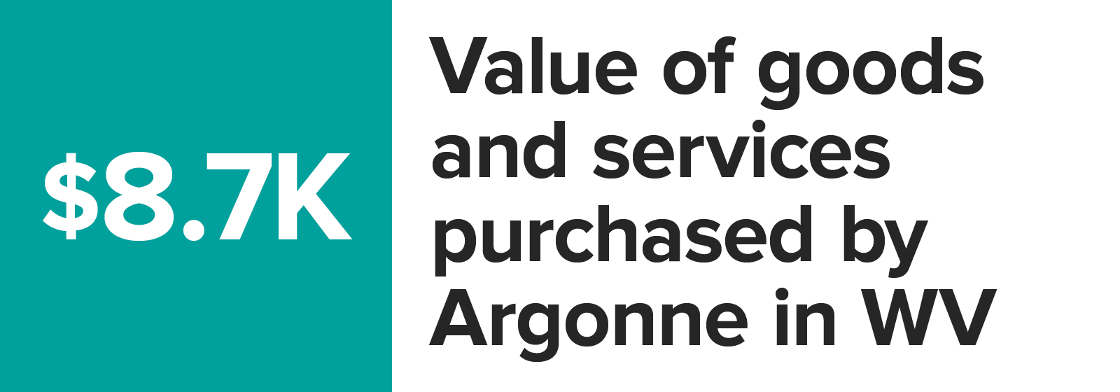 Number graphic value of goods and services purchased by Argonne in West Virginia_2023