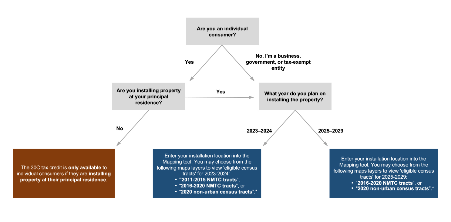 Flow chart 30c tax credit eligibility