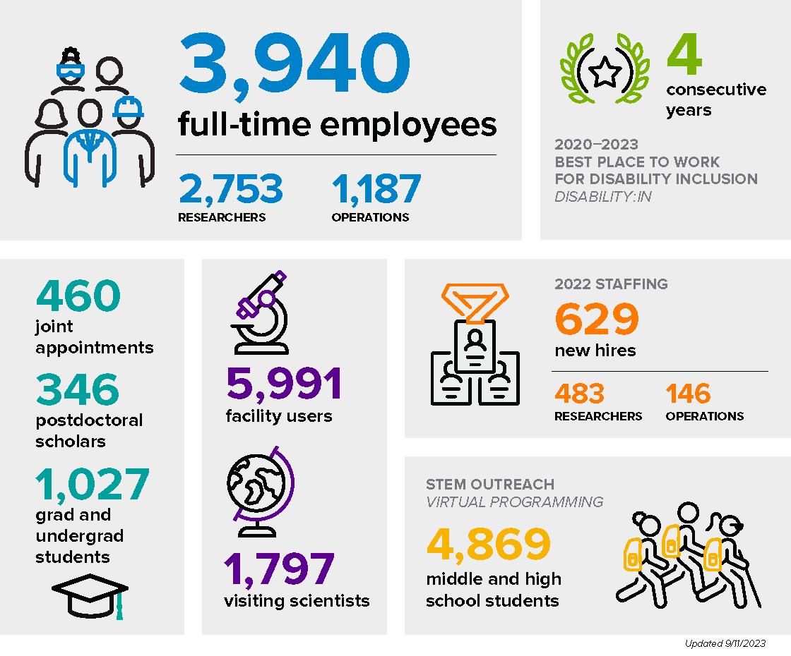 We Are Argonne by the Numbers_FY23