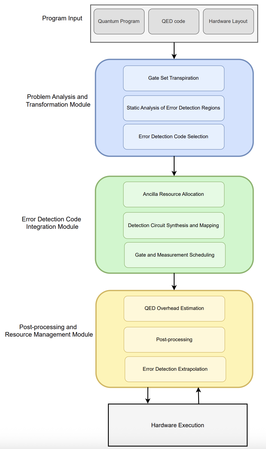 Figure reads: Program Input - Quantum Program, QED code, Hardware Layout. Problem Analysis and Transformation Module - Gate Set Transpiration, Static Analysis of Error Detection Regions, Error Detection Code Selection. Error Detection Code Integration Module - Ancilla Resource Allocation, Detection Circuit Synthesis and Mapping, Gate and Measurement Scheduling. Post-processing and Resource Management Module - QED Overhead Estimation, Post-processing, Error Detection Extrapolation. Final Box - Hardware Execu