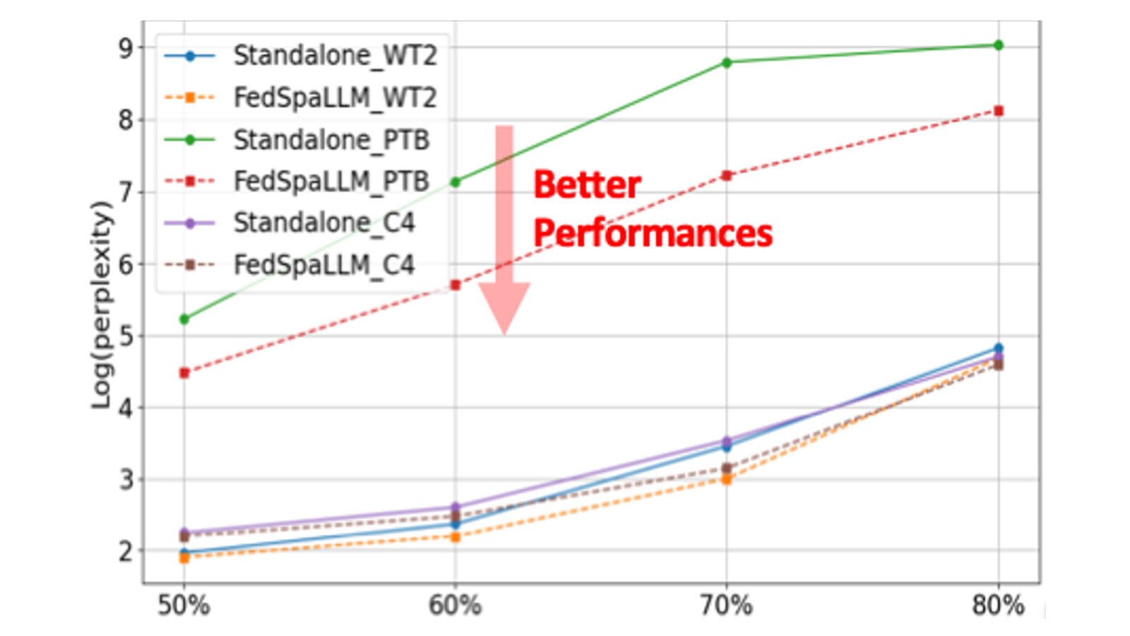 A colorful graph showing FedSpaLLM's performance versus standalone models.