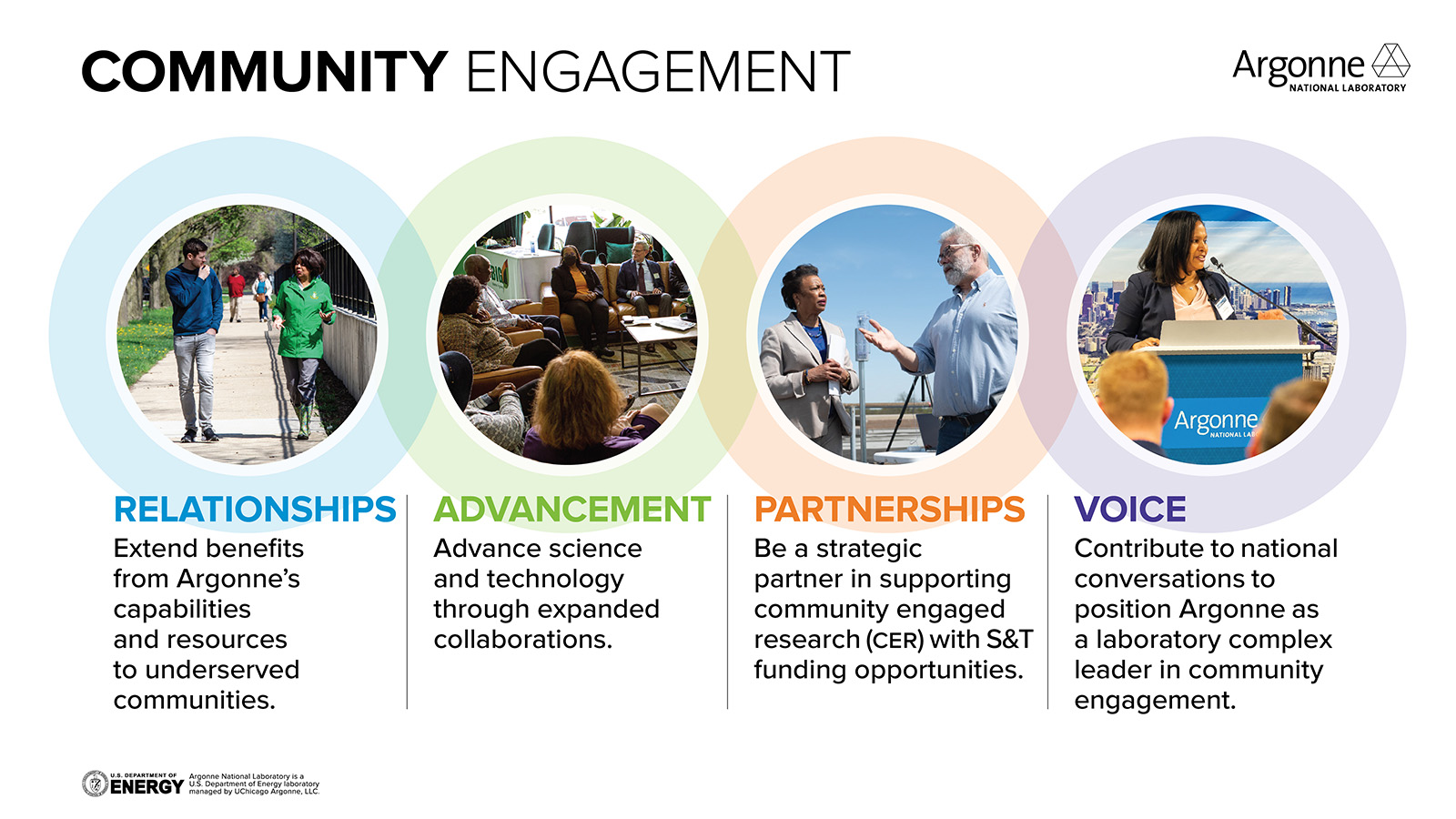 Graphic image of Argonne's Office of Community Engagements four key initiatives: Relationships (photo of woman and man walking and talking), Advancement (a group sitting in circle at a meeting), Partnerships (a woman and man having a discussion outdoors near science instruments), and Voice (a female speaker at podium presenting to a seated group).