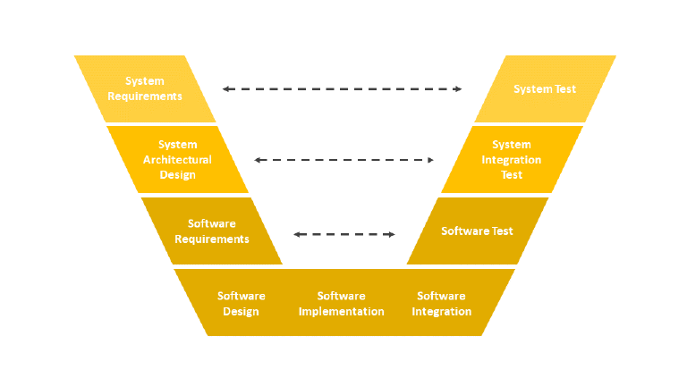 V-Diagram for Software Development