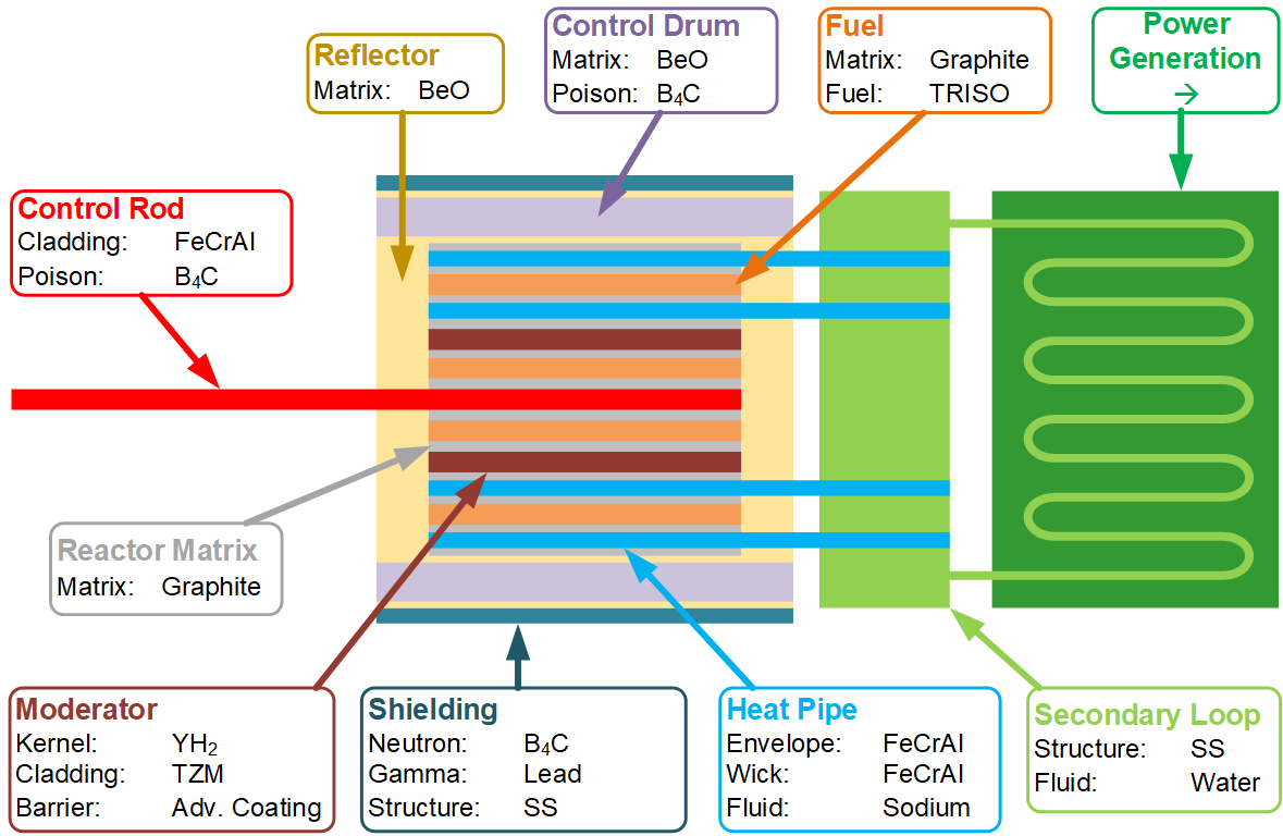 Figure 1: Materials used in a typical microreactor. A heat-pipe microreactor (HP-MR) is used as an example. Note that every microreactor design is unique.
