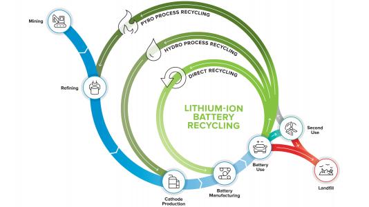 A goal of the ReCell Center is to drive toward closed-loop recycling, where materials from spent batteries are directly recycled, minimizing energy use and waste by eliminating mining and processing steps. (Image by Argonne National Laboratory.)
