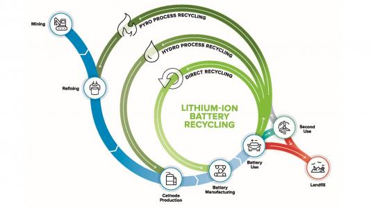 Direct recycling recovers cathode material instead of metal salts, offering the most potential for cost effectiveness