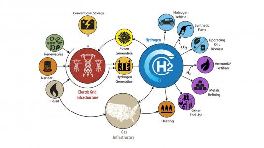 A graphical depiction of the hydrogen economy, showing the many uses for hydrogen in industry and transportation. (Image by U.S. Department of Energy.)