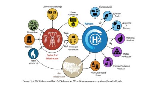 Circular diagram. (Image by U.S. DOE Hydrogen and Fuel Cell Technologies Office.)