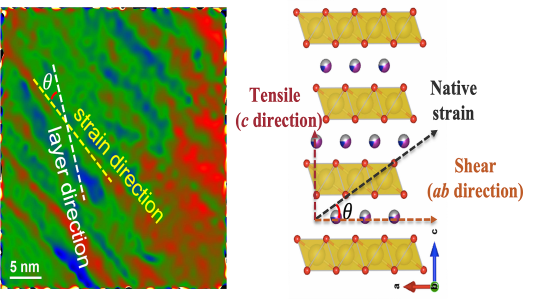 Renditions of layer and strain direction in red, blue, green; blocks and dots with graph labeled Tensile (c direction), Native strain, Shear (ab direction).(Image by Argonne National Laboratory.)