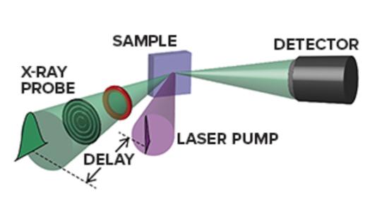 Rendition of three cone shapes: X-ray probe, detector and laser pump with delay, stemming from rectangle sample. (Image by Haidan Wen/Argonne National Laboratory.)