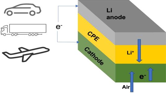 Images of a car, truck, and airplane next to a cube shape divided into layers illustrating different components in a lithium-air battery cell. (Image by Argonne National Laboratory.)