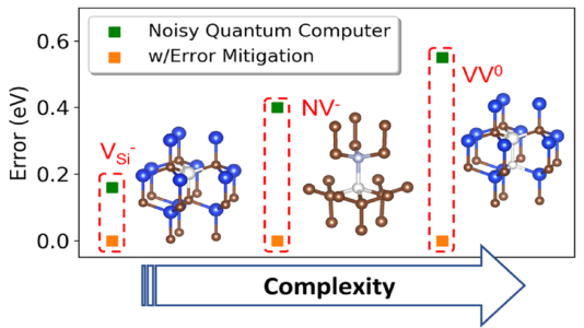 Illustrative chart of three molecular structures on scale of Error (eV) and Complexity; Noisy Quantum computer and w/Error Mitigation.  (Image courtesy of Galli Group.)
