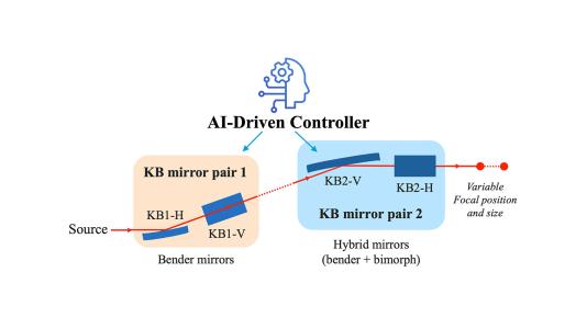 Graphic of AI-driven controller on beamlines